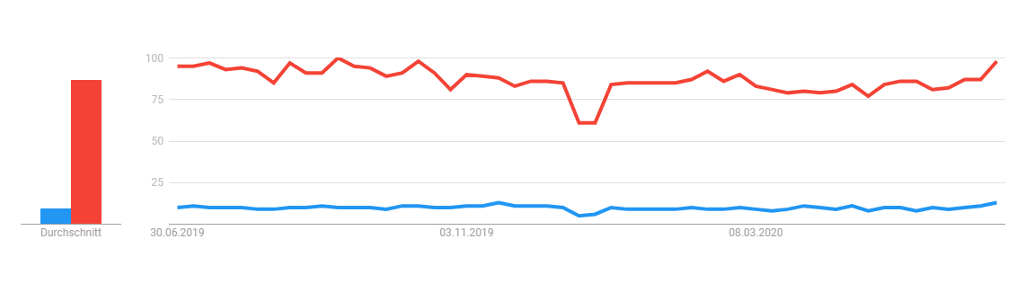 Popularity of Magento (red line) and Shopware worldwide 
