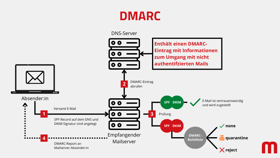 Funktionsweise von DMARC | Grafik: maxcluster