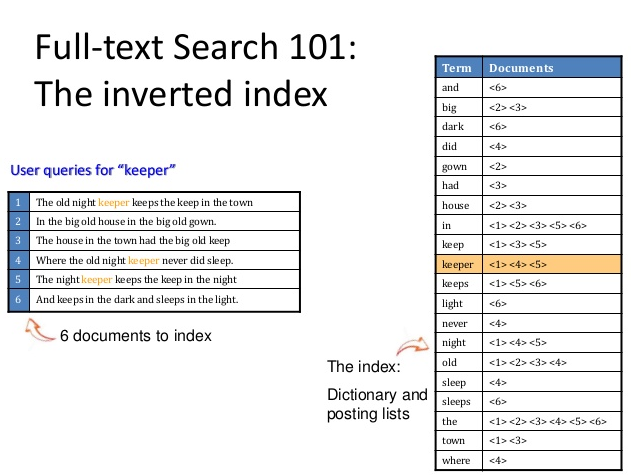 Beispiel für eine Volltextsuche mit invertiertem Index