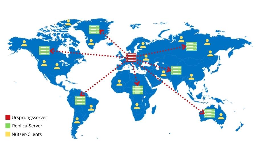 Beispielhafter Aufbau eines Content Delivery Networks.