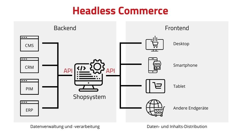 Beispielhafter Aufbau eines Headless-Shopsystems.