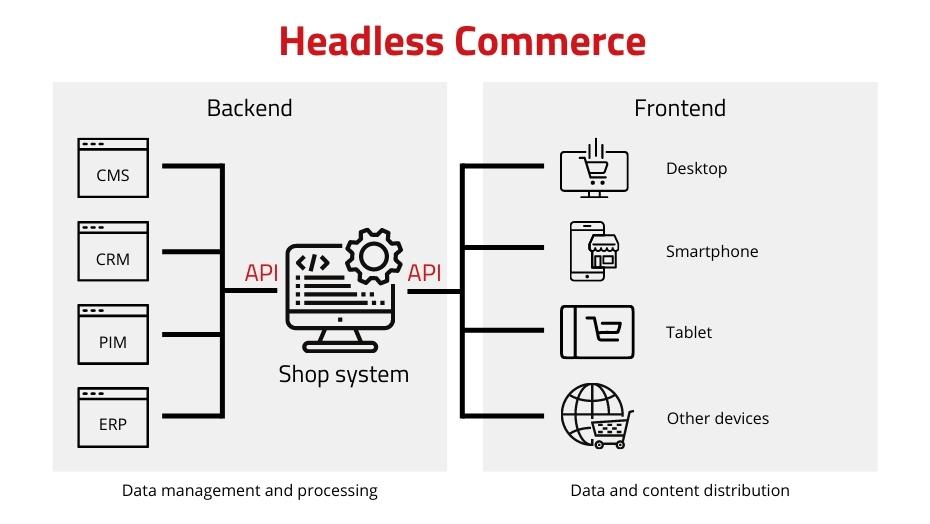 Exemplary structure of a headless shop system.
