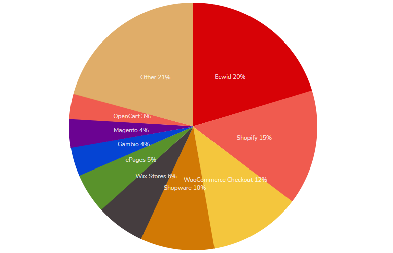 Marktanteil von WooCommerce in Deutschland