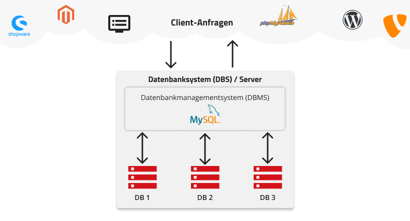 Aufbau eines Datenbanksystems.