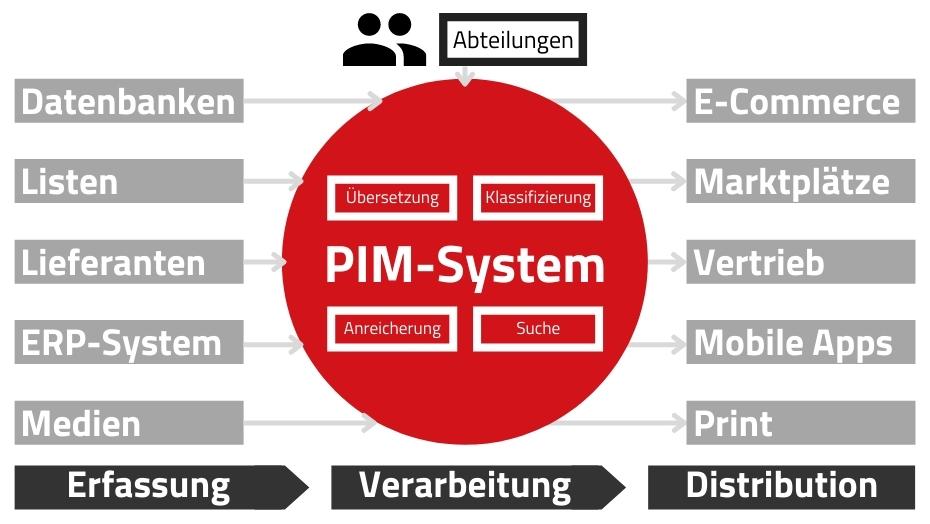 Funktionsweise eines PIM-Systems.
