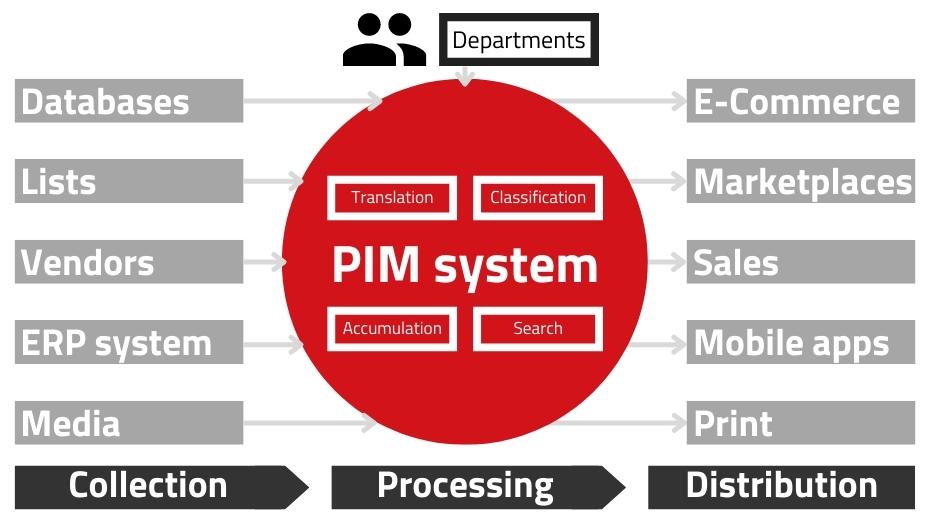 Functionality of a PIM system.