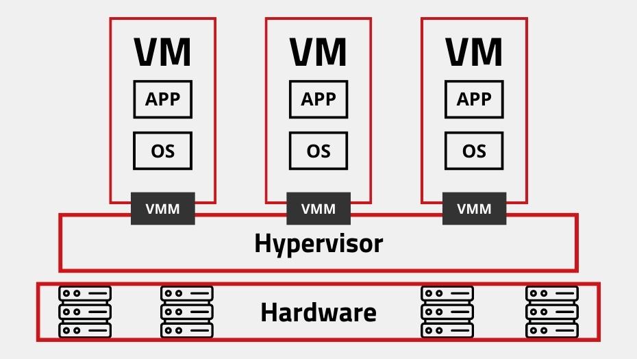 Physical hardware is virtualised via a hypervisor | Illustration: maxcluster