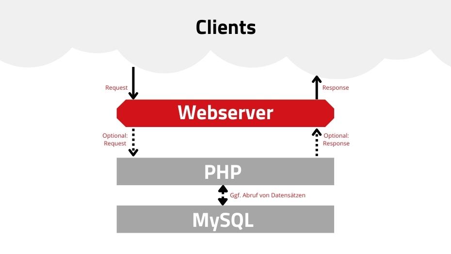 Bearbeitung von Requests mithilfe eines Webservers | Grafik: maxcluster