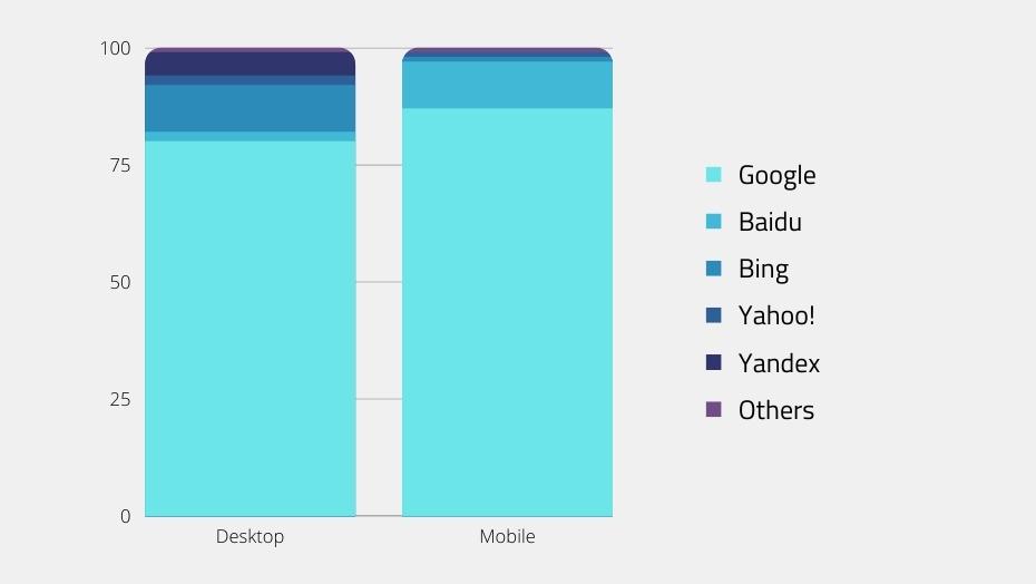 Market shares of search engines in the desktop and mobile segments (in percent).