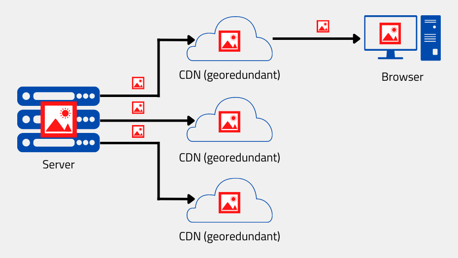 Functionality of a Content Delivery Network.