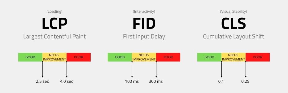 The Core Web Vitals of Google at a glance.