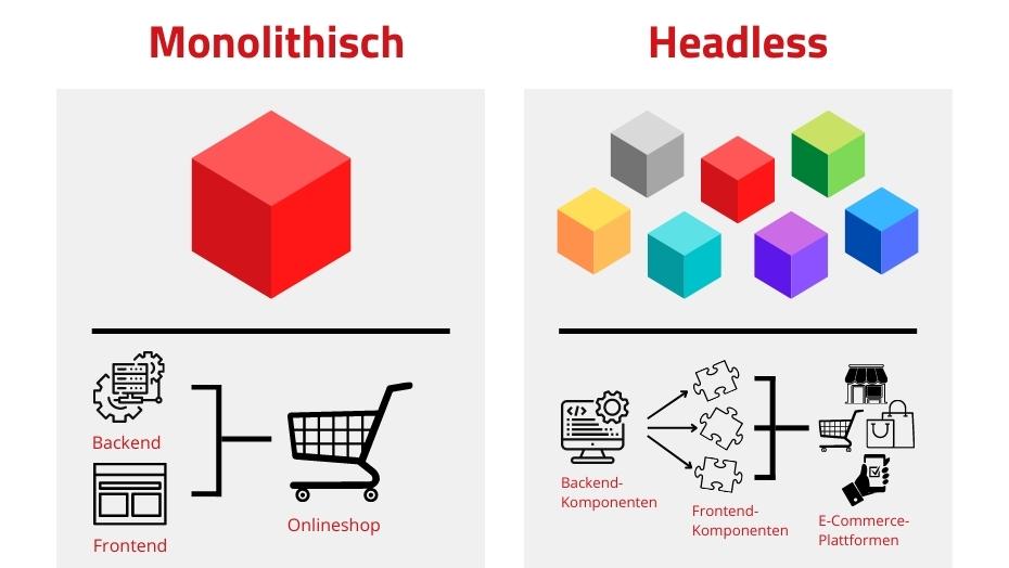 Gegenüberstellung von Monolith- und Headless-Shopsystem.