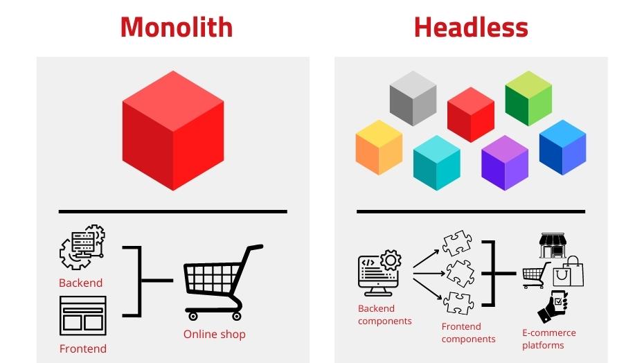 Comparison of monolith and headless shop system.