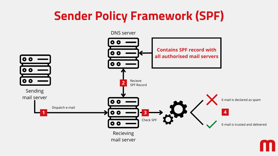 How SPF works | Illustration: maxcluster