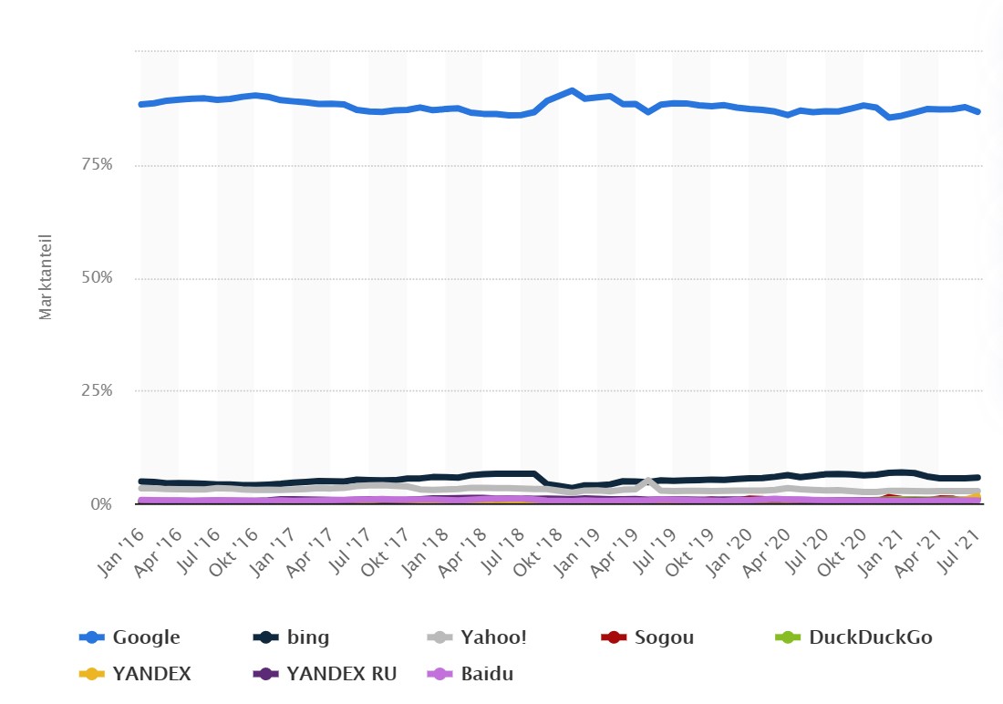 Screenshot of Market shares of search engines in the international space (2016-2021)