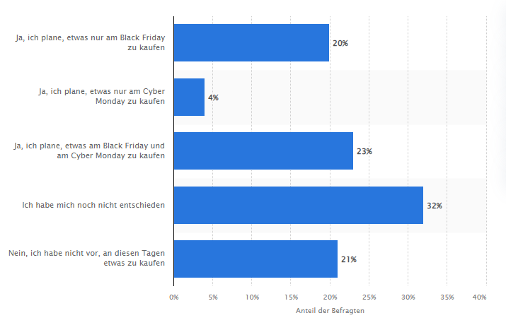 Kaufabsichten von deutschen Konsument:innen an Black Friday und Cyber Monday 2021