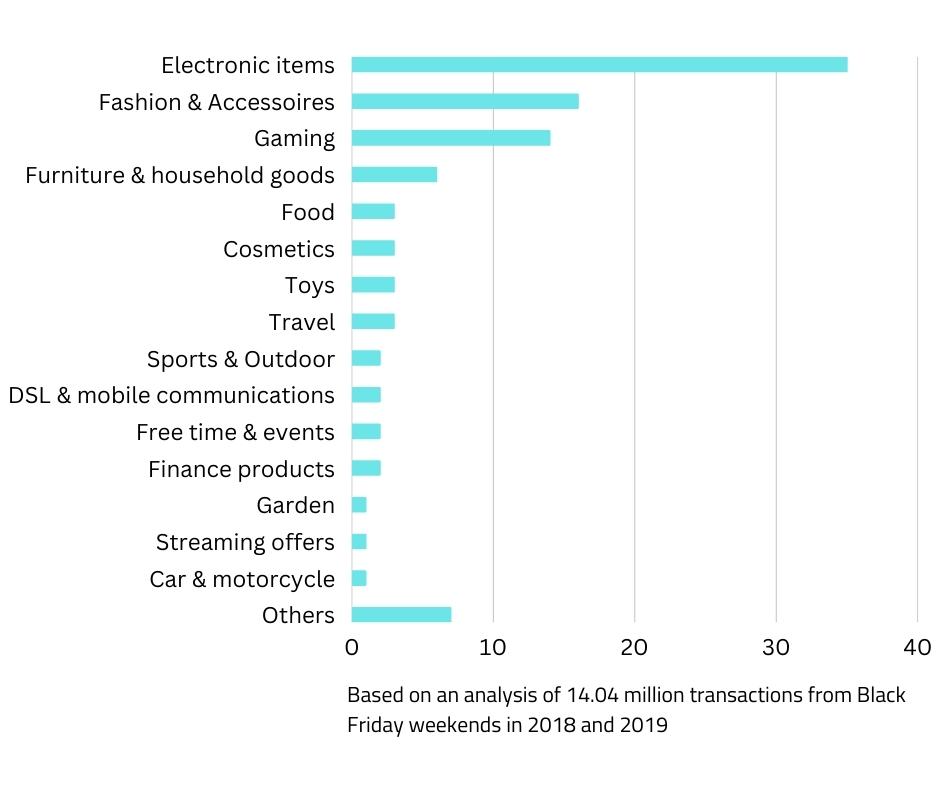 The most popular product categories on Black Friday in Germany | Source: mydealz.com