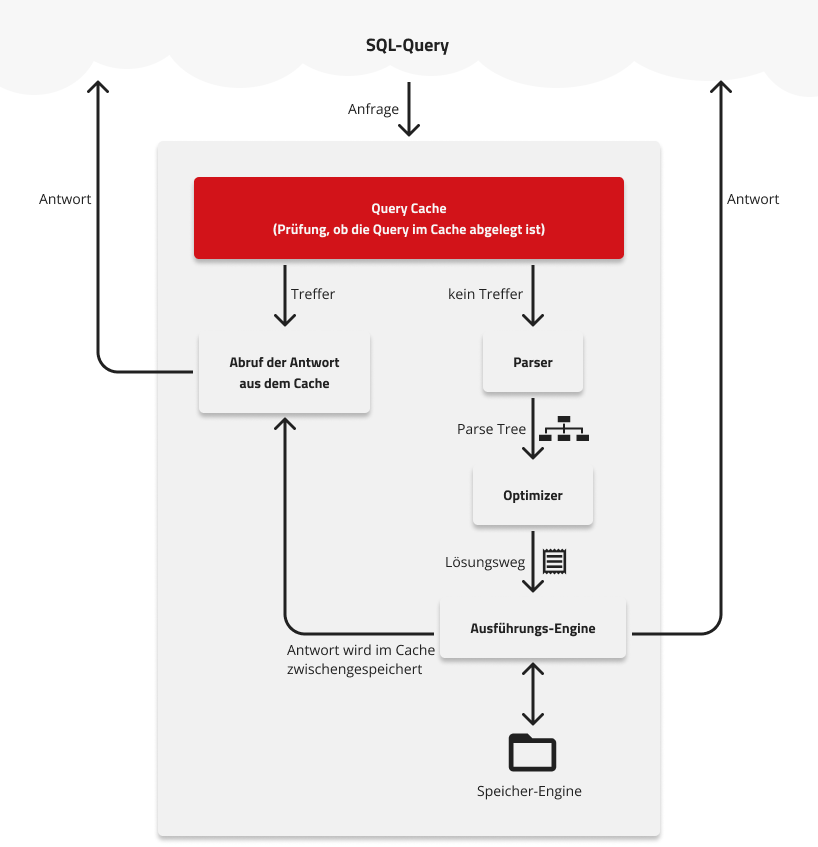 Verarbeitung einer SQL-Query durch MySQL.