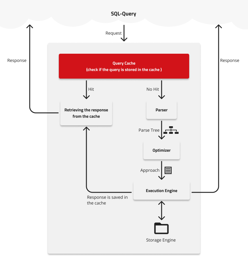 Processing of an SQL query by MySQL.