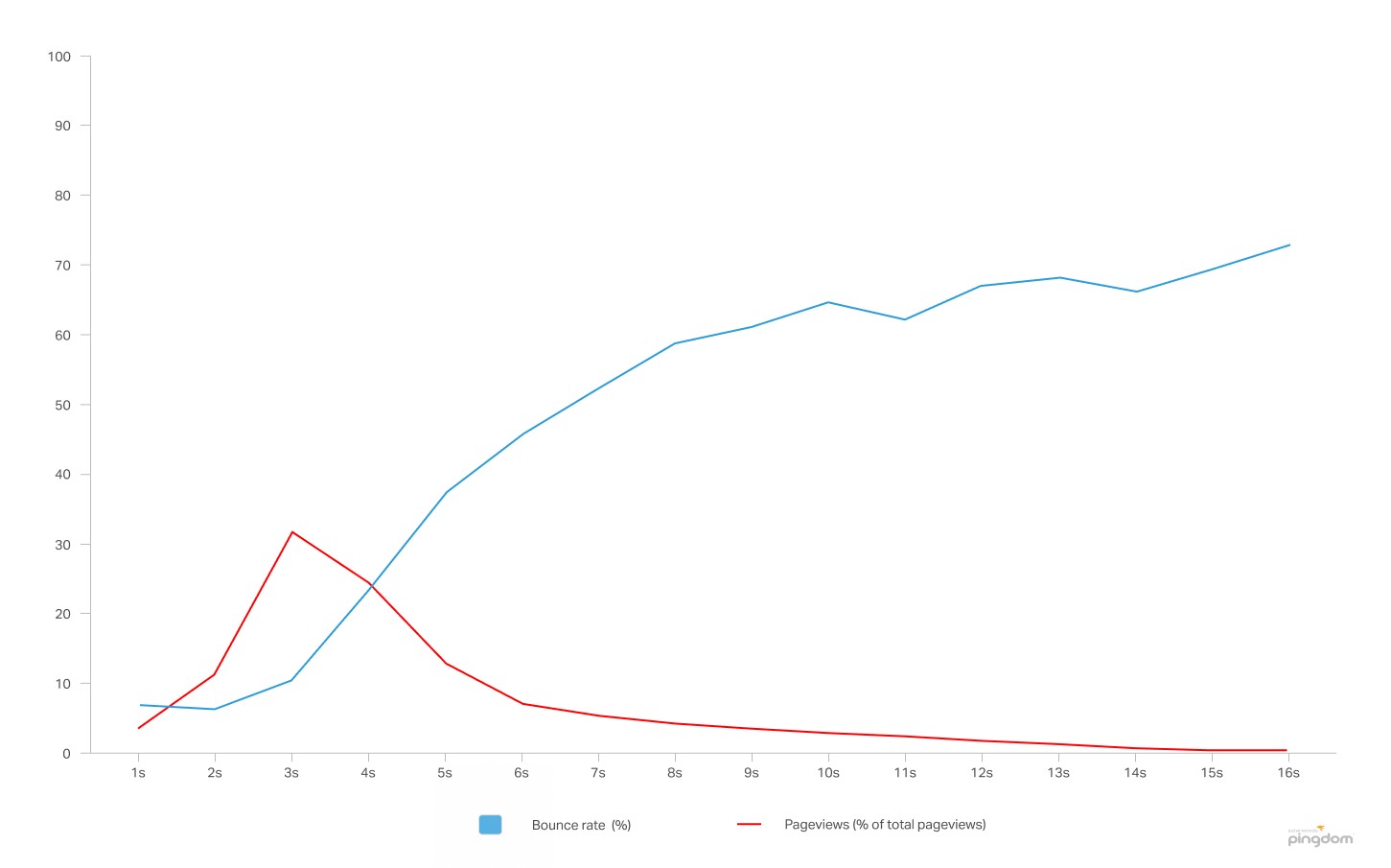The longer the load time, the greater the bounce rate.