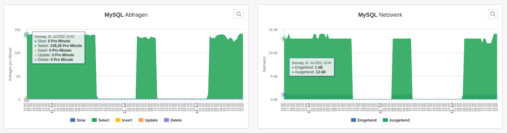 Analyse von MySQL im Monitoring Center von maxcluster.