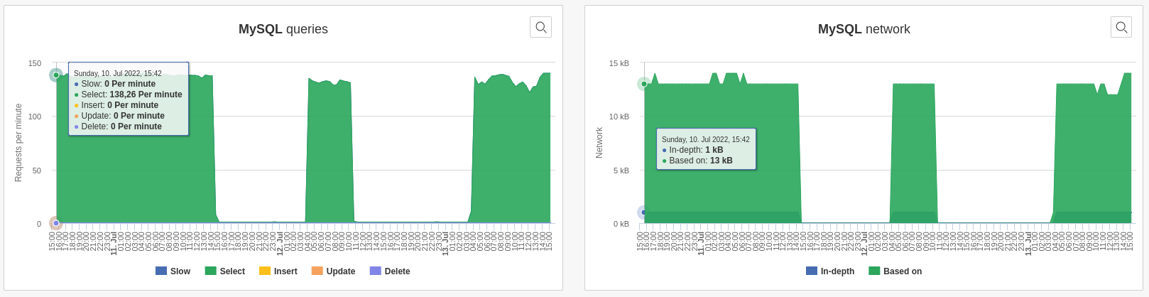 Analysis of MySQL in the maxcluster Monitoring Center.