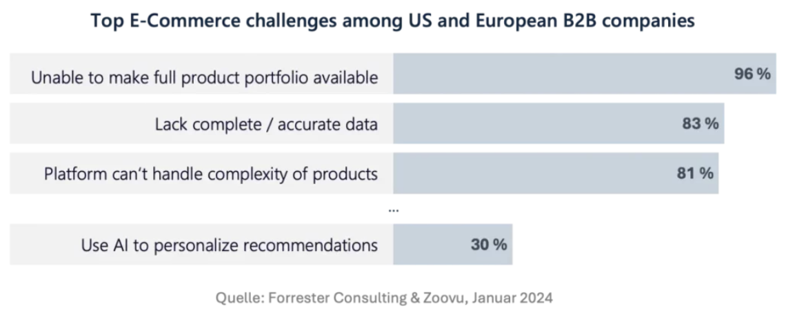 Die Umfrage von Forrester Consulting zeigt die Probleme von B2B-Unternehmen mit der Datenverarbeitung.