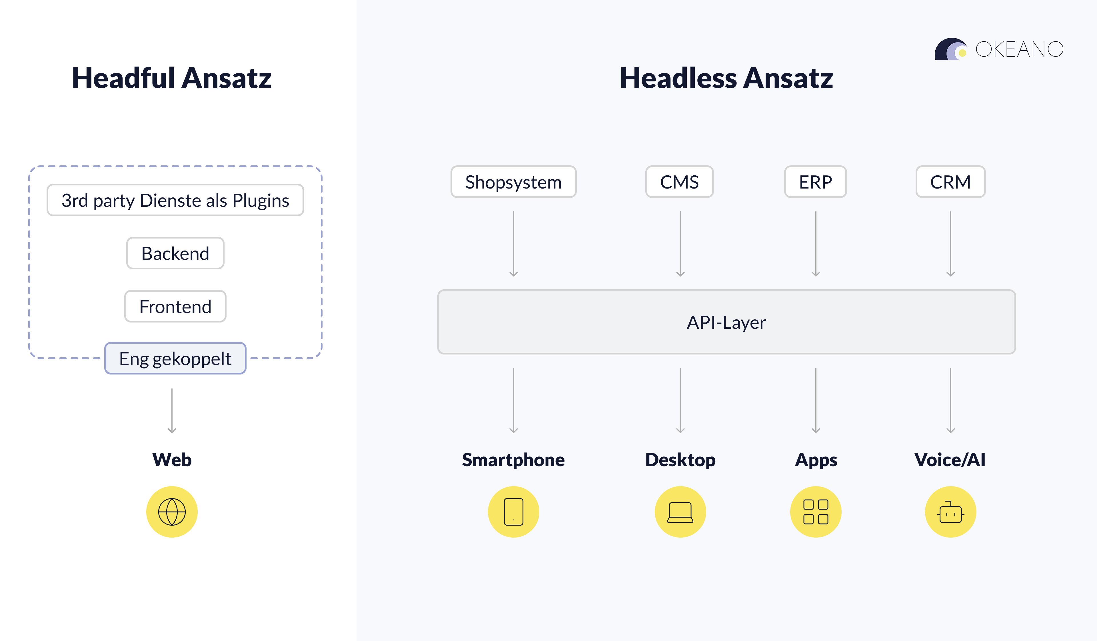 Schaubild des Headful und Headless Ansatzes.