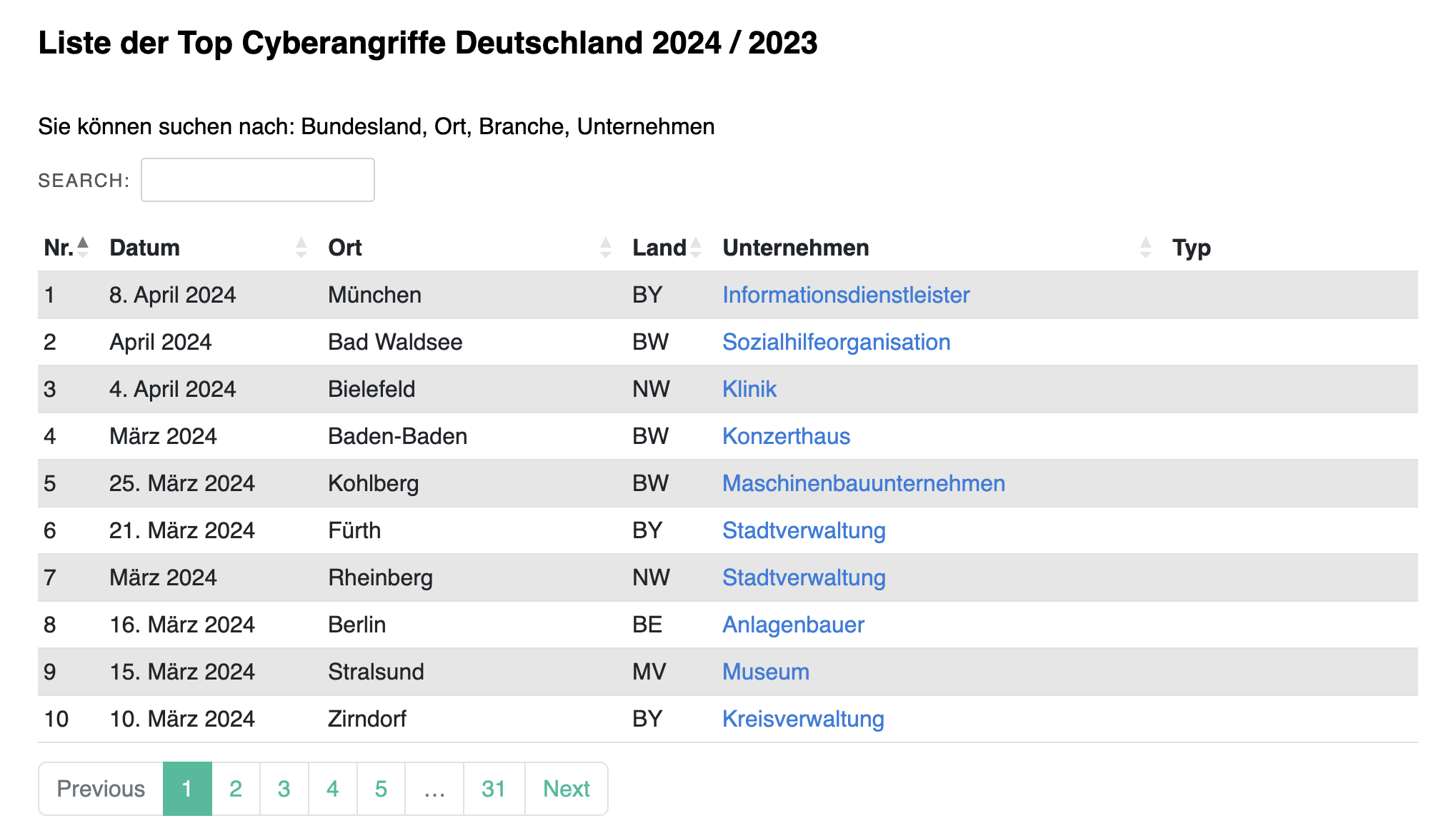 Statistic of the top cyber attacks in Germany.