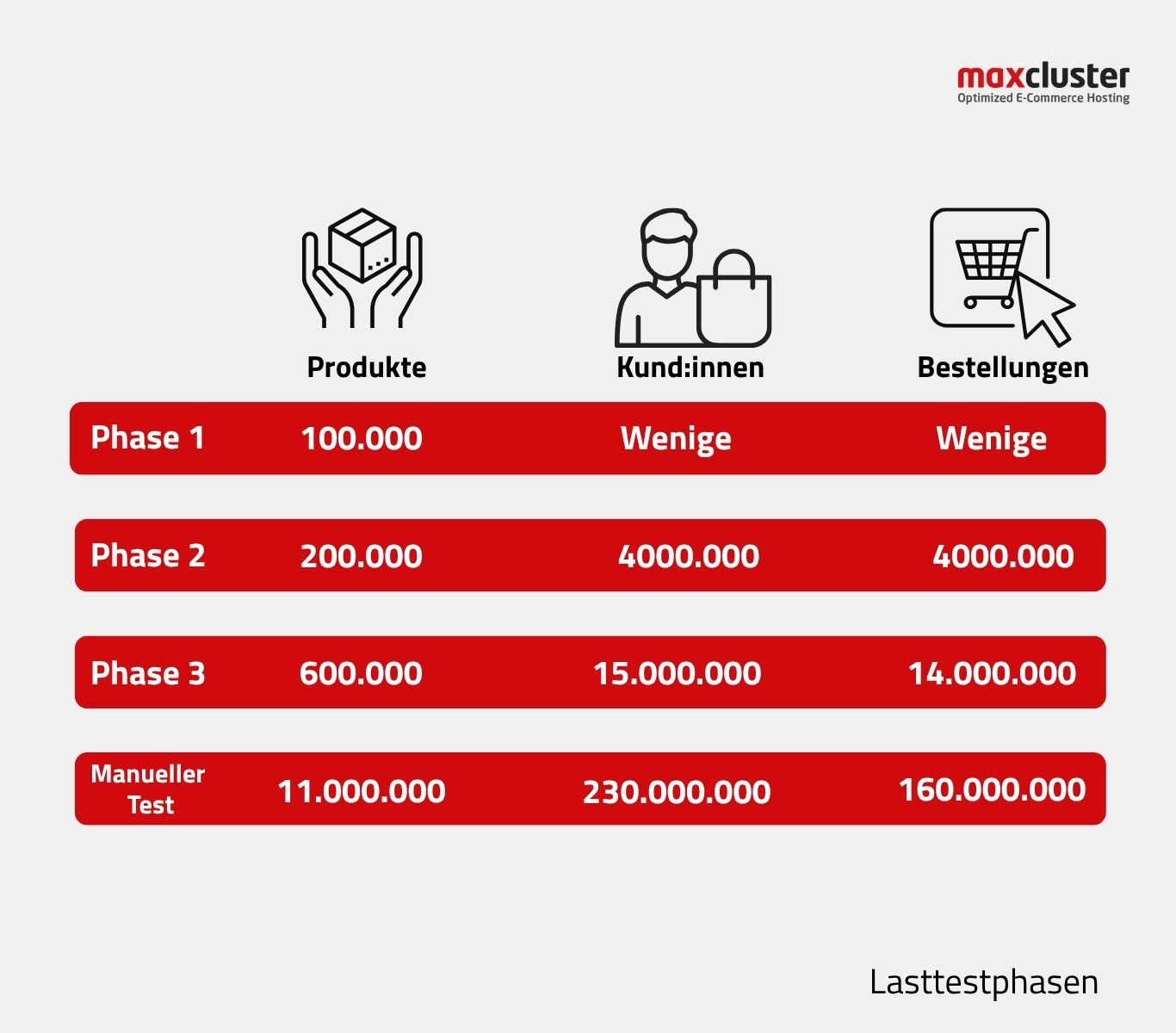 Lasttestphasen vom Shopware Belastungstest