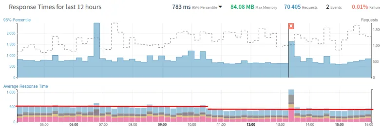 Screenshot: Tideways-Analyse Performancesteigerung sichtbar gemacht.
