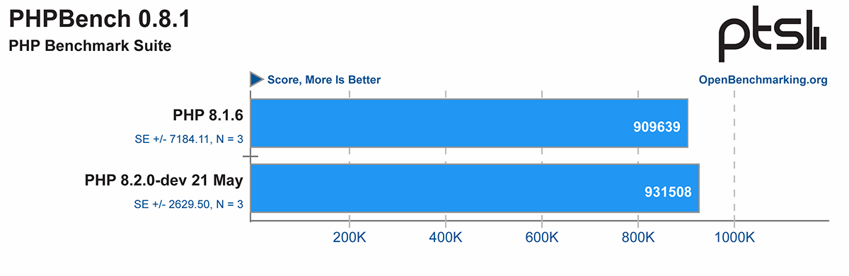Early benchmarks PHP 8.2 from Phoronix (PHP Benchmark Suite)