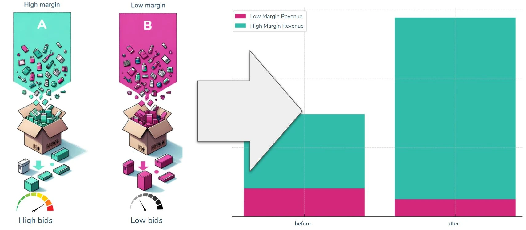 Profit Driven Performance Marketing Beispiel		