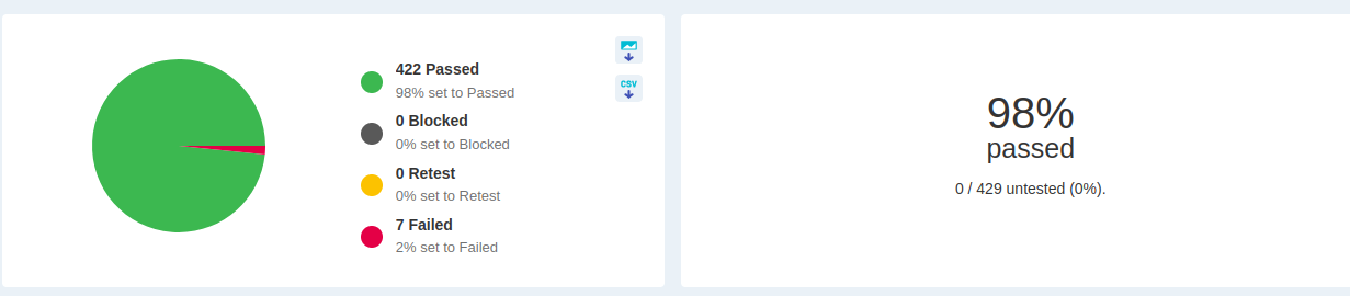 Results of a recent test cycle: 98% of all tests passed, no blockers or untested components.  Results of a recent test cycle: 98% of all tests passed, no blockers or untested components.