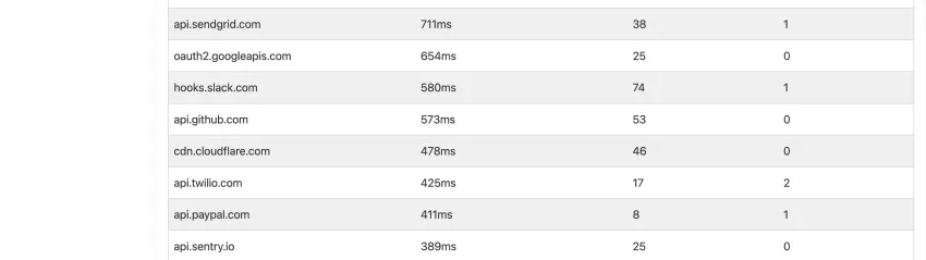 Auf einen Blick: 6.989 Requests, 95 % erfolgreich, aber 158 Client- und 106 Server-Fehler. Eine schnelle Statusübersicht, die ohne Tool-Wechsel verfügbar ist.