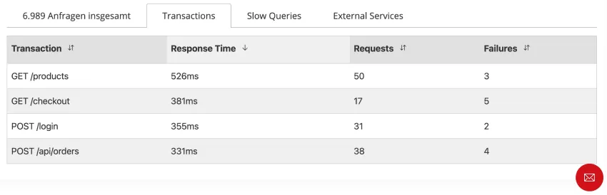  Die Transactions-Übersicht zeigt sofort: GET /checkout antwortet im Schnitt in 381 ms. Bei 17 Requests gibt es 5 mit Fehlern, womit dDer Engpass t lokalisiert ist.