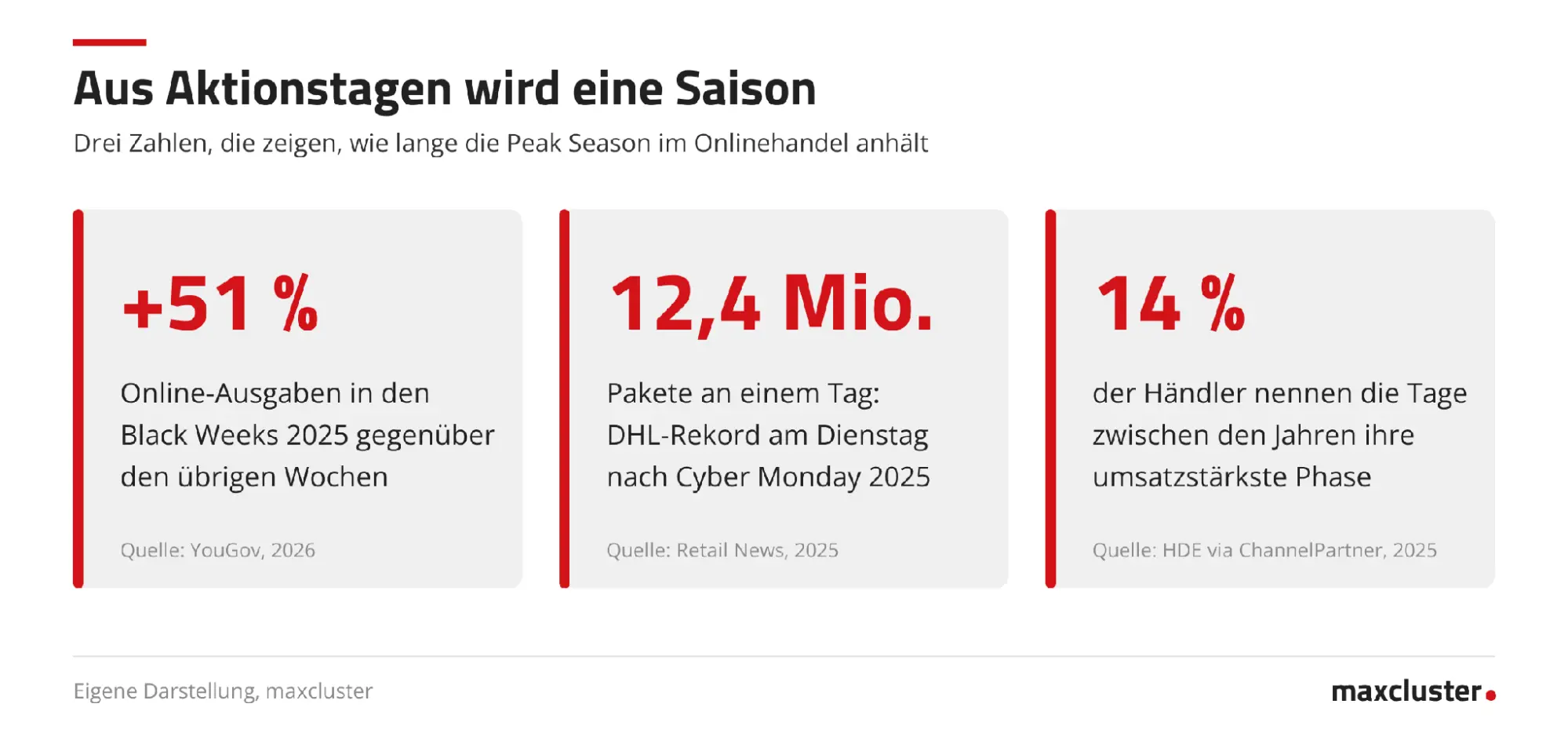 Infografik: In den Black Weeks 2025 lagen die Online-Ausgaben 51 Prozent über den übrigen Wochen, DHL stellte am Dienstag nach Cyber Monday mit 12,4 Millionen Paketen einen Rekord auf und 14 Prozent der Händler nennen die Tage zwischen den Jahren ihre umsatzstärkste Phase