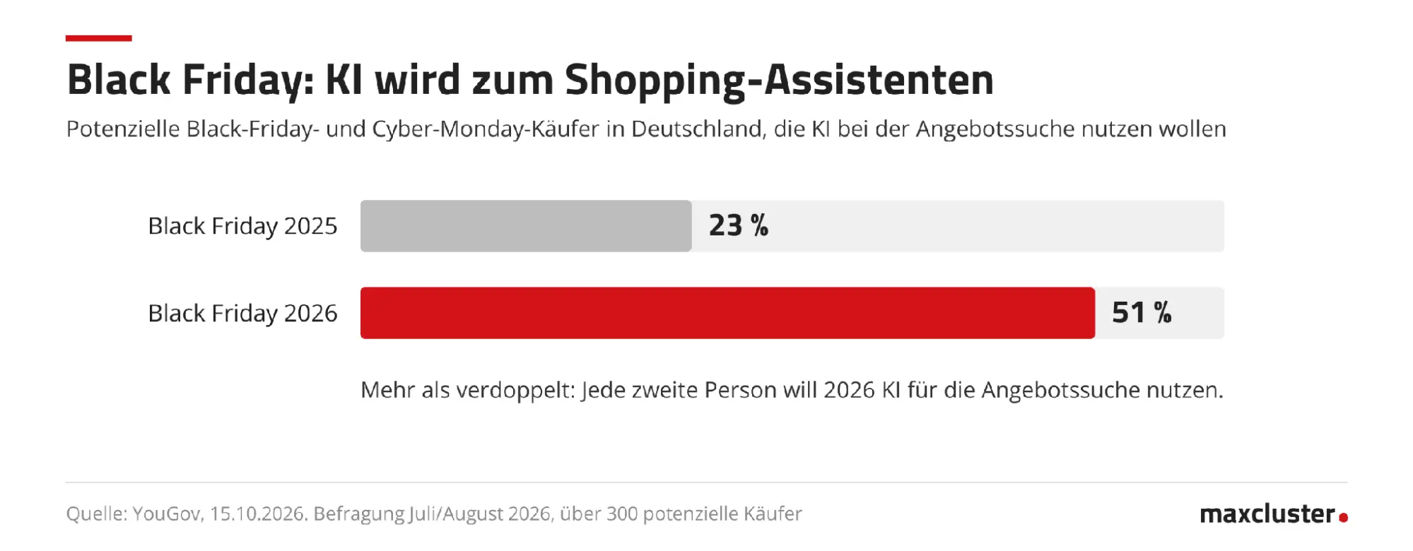Balkendiagramm: 23 Prozent der potenziellen Black-Friday- und Cyber-Monday-Käufer in Deutschland wollten 2025 KI bei der Angebotssuche nutzen, 2026 sind es 51 Prozent