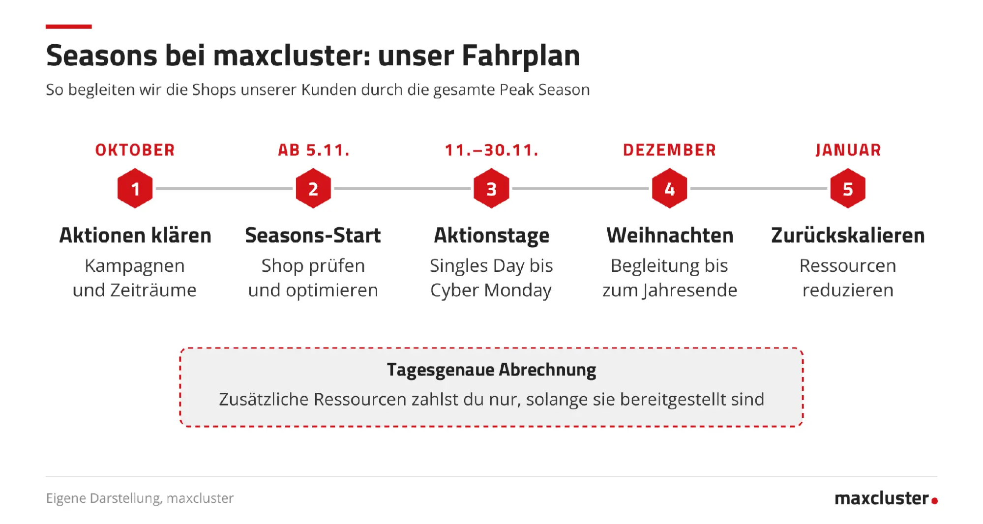 Balkendiagramm: Bei der Wahl eines Onlineshops sind Zahlungsmöglichkeiten 54 Prozent, Versand und Lieferung 53 Prozent, Sicherheit und Vertrauen 51 Prozent sowie Preis und Rabatte 47 Prozent der Online-Shopper sehr wichtig