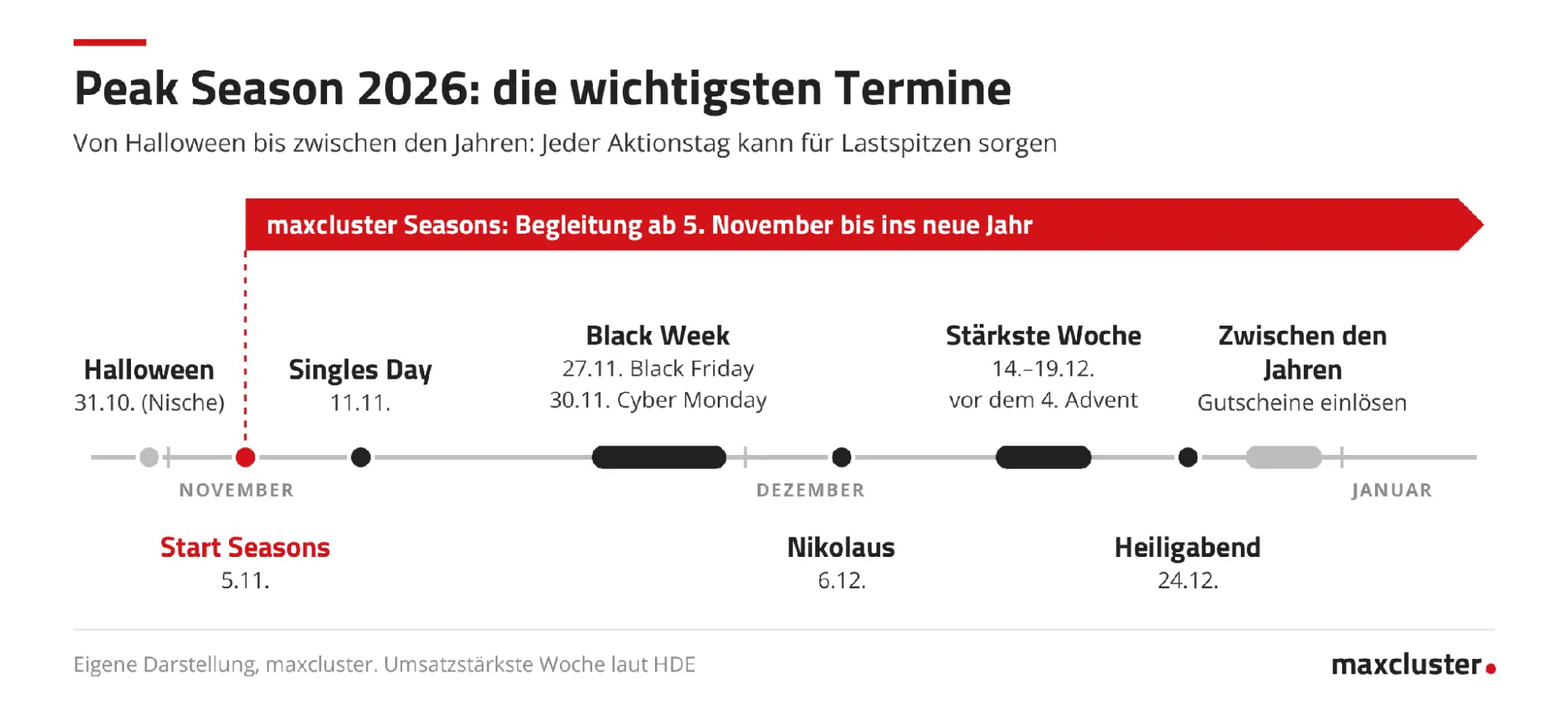 Zeitstrahl der Peak Season 2026: Halloween am 31.10., Start der maxcluster Seasons am 5.11., Singles Day am 11.11., Black Week mit Black Friday am 27.11. und Cyber Monday am 30.11., Nikolaus am 6.12., umsatzstärkste Woche vom 14. bis 19.12., Heiligabend und die Tage zwischen den Jahren