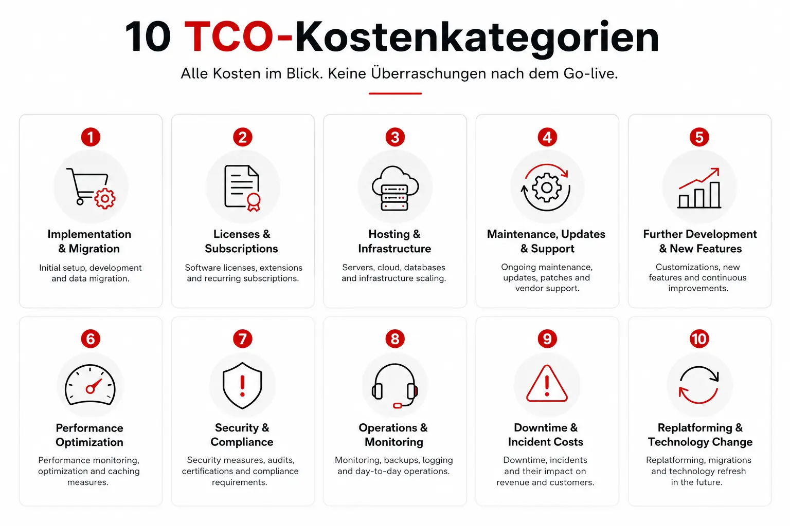 10 TCO-Kostenkategorien im E-Commerce Infografik mit den zehn wichtigsten Kostenkategorien der Total Cost of Ownership im E-Commerce – von Implementierung und Hosting bis zu Wartung, Performance, Betrieb, Ausfällen und Replatforming.