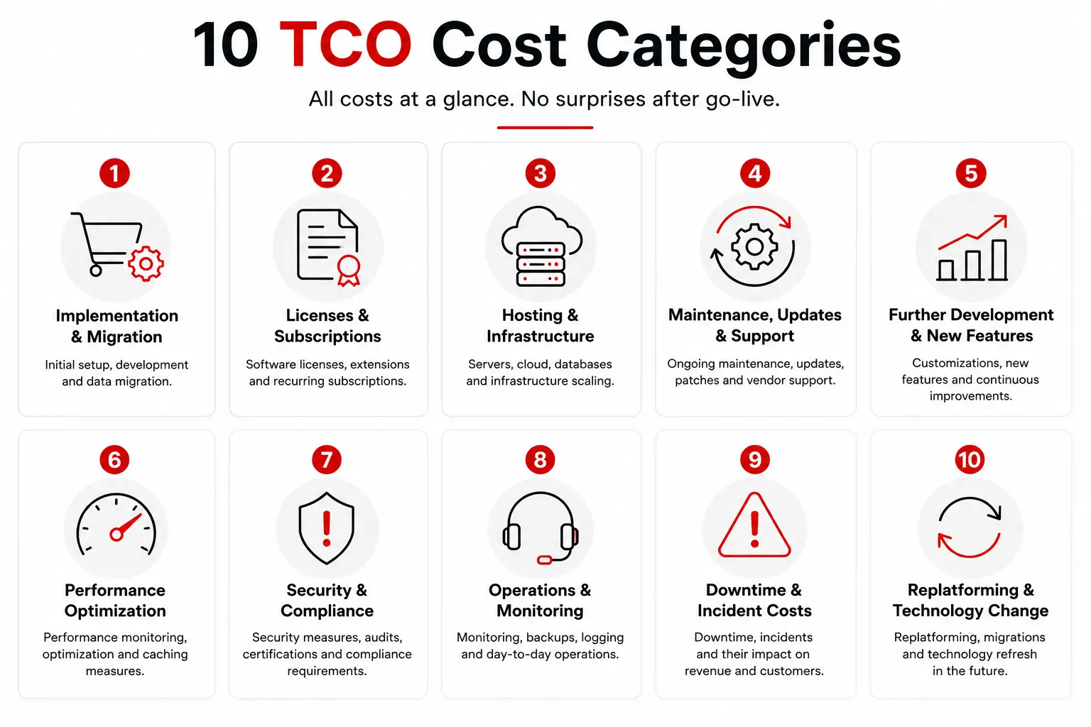10 TCO Cost Categories in E-Commerce Infographic showing the ten most important Total Cost of Ownership (TCO) cost categories in e-commerce, from implementation and hosting to maintenance, performance, operations, downtime, and replatforming.