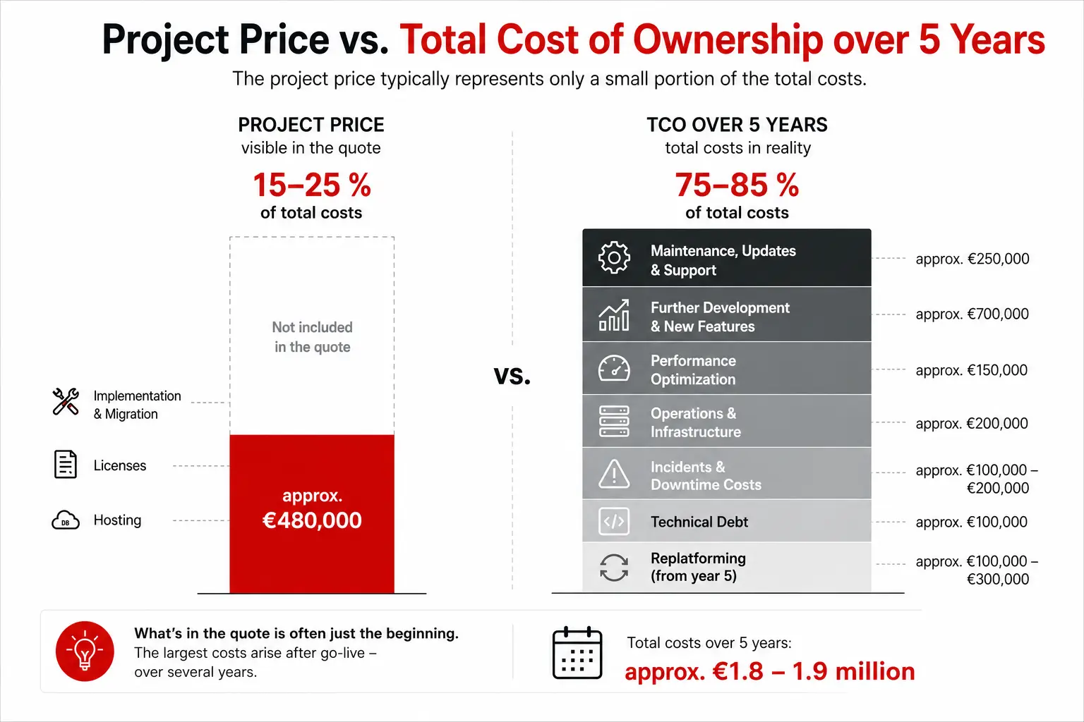 Project Price vs. TCO After Five Years Infographic comparing the project price with the Total Cost of Ownership over five years. It shows that implementation and licensing often account for only 15–25% of the total cost, while maintenance, further development, operations, and other ongoing expenses make up the largest share.