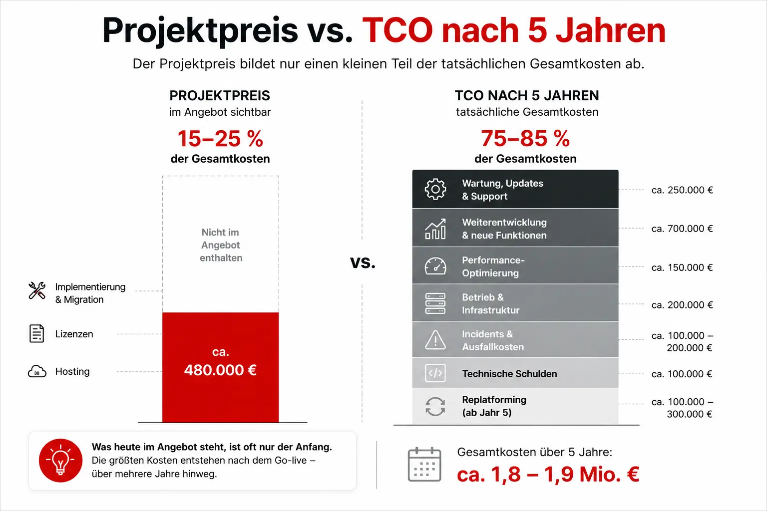 Projektpreis vs. TCO nach 5 Jahren Infografik: Vergleich zwischen Projektpreis und Total Cost of Ownership über fünf Jahre. Sie zeigt, dass Implementierung und Lizenzen häufig nur 15 bis 25 Prozent der Gesamtkosten ausmachen, während Wartung, Weiterentwicklung, Betrieb und weitere Kosten den größten Anteil bilden.