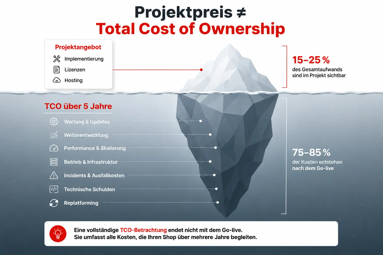 Projektpreis vs. Total Cost of Ownership (TCO) Infografik: Der Projektpreis macht nur einen kleinen Teil der Total Cost of Ownership aus. Die größten Kosten entstehen nach dem Go-live durch Betrieb, Wartung, Weiterentwicklung und Replatforming.