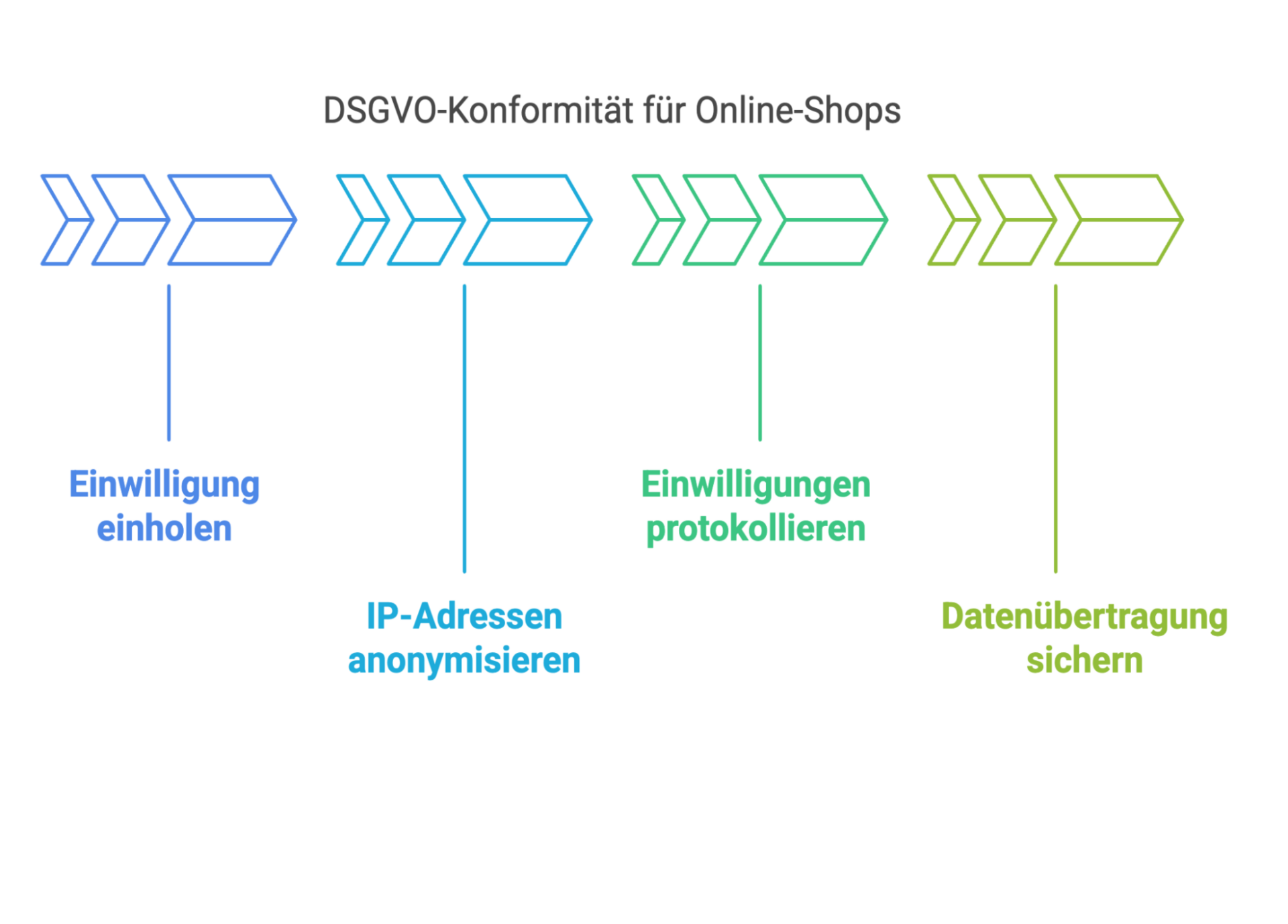 Datenschutz beginnt mit der Einwilligung – und reicht bis zur gesicherten Datenübertragung. Diese vier Schritte sind Pflicht für DSGVO-konforme Shops.