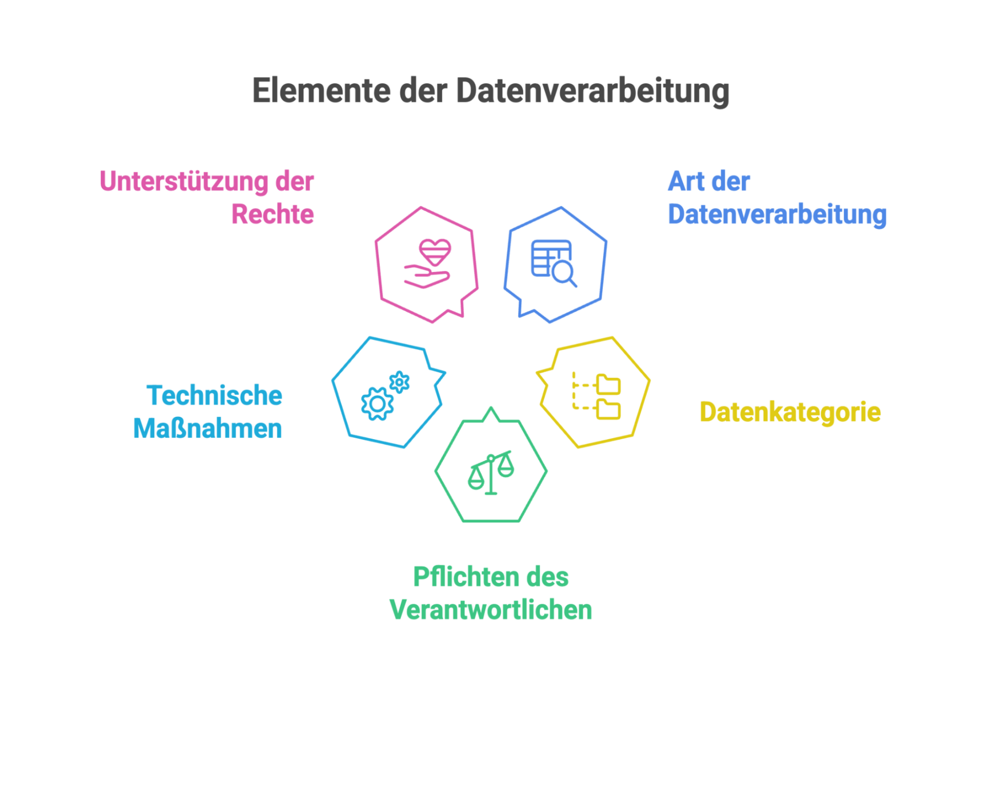 Grafik mit sechs zentralen Elementen der Datenverarbeitung laut DSGVO: Unterstützung der Rechte, Art der Datenverarbeitung, Datenkategorie, Pflichten des Verantwortlichen, Technische Maßnahmen – jeweils mit Icons in farbiger Darstellung