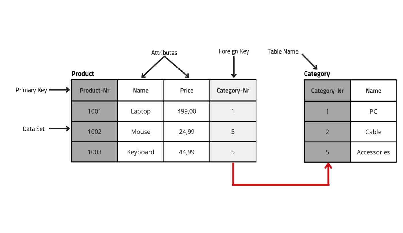 Sample relational database.