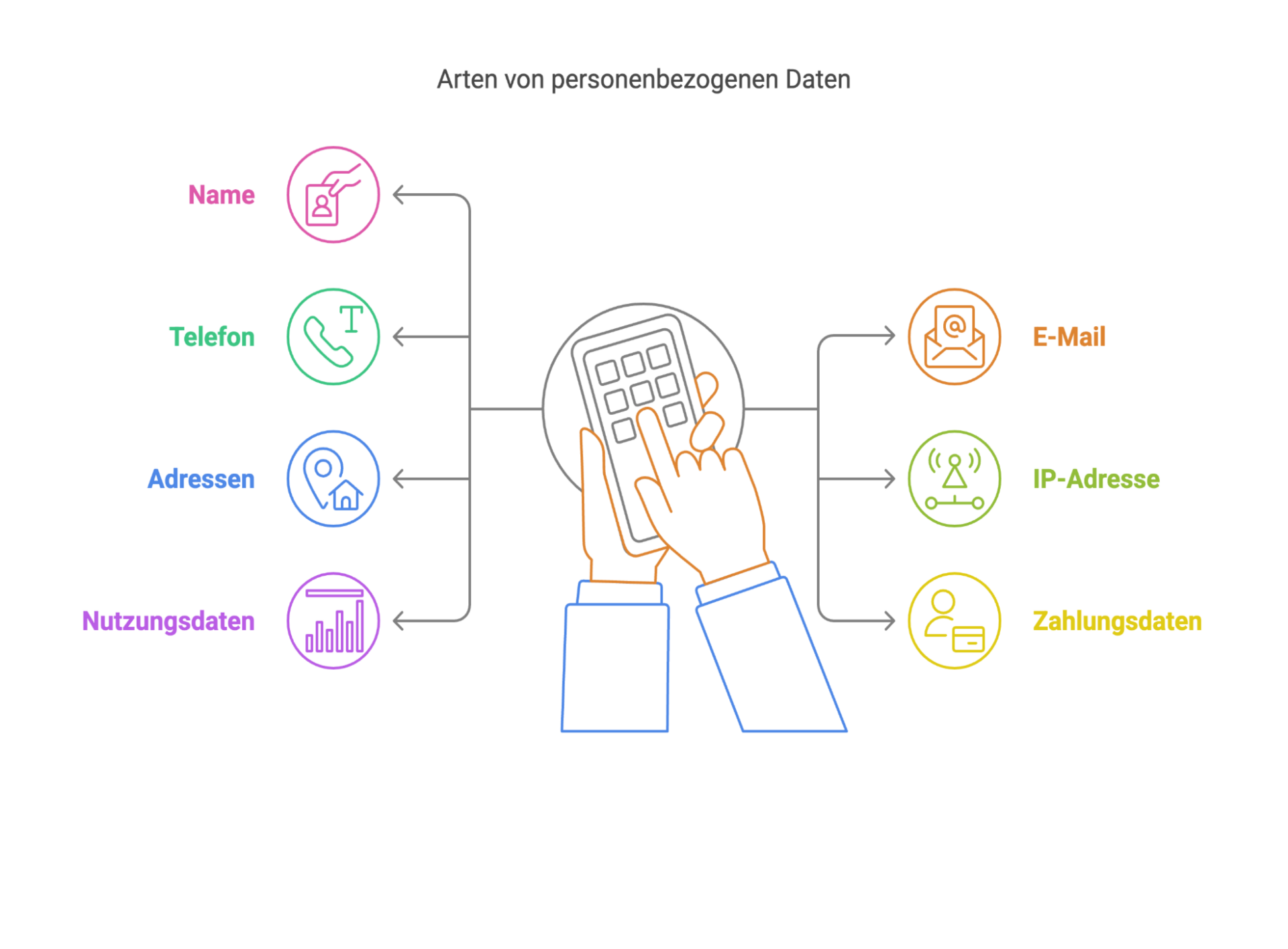 personenbezogenen Daten im Online-Handel 