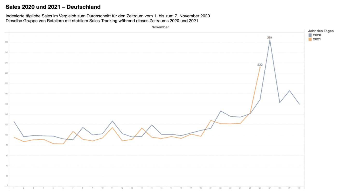 Vergleich der Verkaufszahlen in Deutschland in den Jahren 2020 und 2021 | Quelle: Criteo
